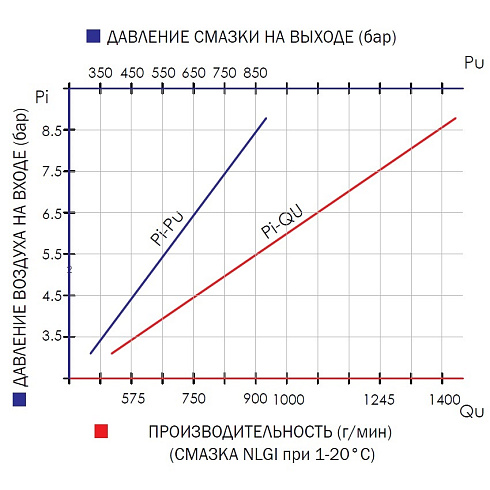 MECLUBE 010-1035-000 насос пневматический 100:1 для раздачи консистентной смазки из бочек 180-220 кг