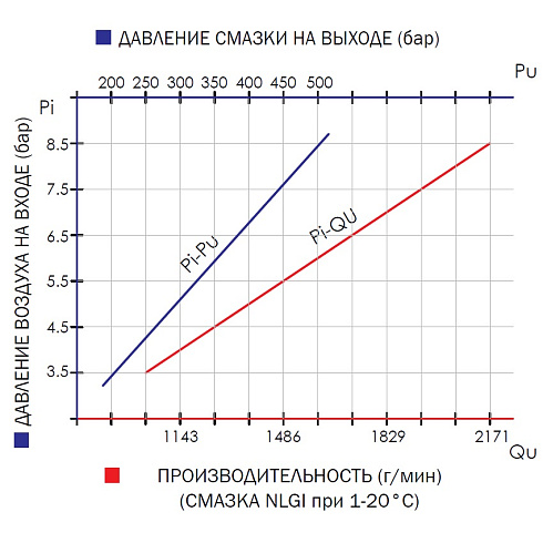 MECLUBE 010-1000-000 насос пневматический 60:1 для раздачи консистентной смазки из бочек 12-16 кг