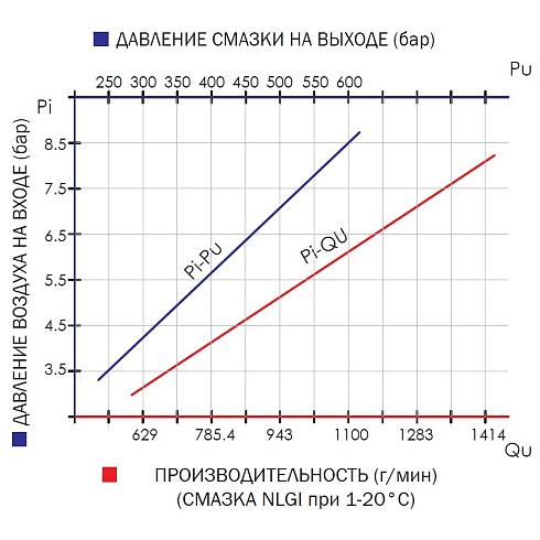 MECLUBE 010-1020-000 насос пневматический 70:1 для раздачи консистентной смазки из бочек 18-30 кг